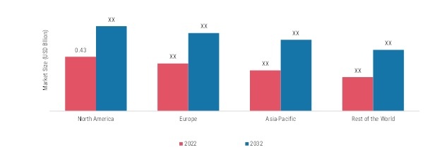 IN-OFFICE CHAIRSIDE 3D PRINTING IN DENTISTRY MARKET, BY REGION, 2022 & 2032 (USD MILLION)