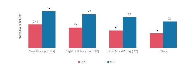 IN-OFFICE CHAIRSIDE 3D PRINTING IN DENTISTRY MARKET, BY TECHNOLOGY, 2022 & 2032 (USD BILLION)