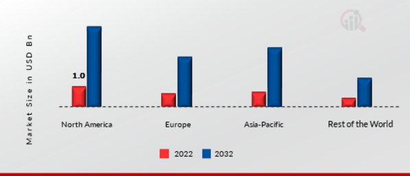 IN-VEHICLE VIDEO SURVEILLANCE MARKET SHARE BY REGION 2022