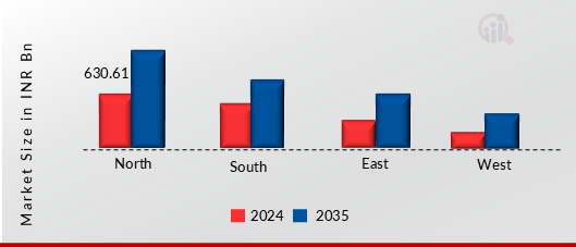 INDIA AGRICULTURAL EQUIPMENT MARKET SHARE BY REGION 2024 AND 2035
