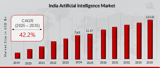 INDIA ARTIFICIAL INTELLIGENCE MARKET VALUE (2019-2035) USD BILLION