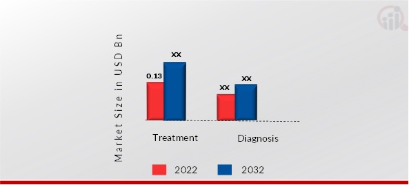 INDIA THALASSEMIA MARKET, BY TREATMENT & DIAGNOSIS, 2022 & 2032