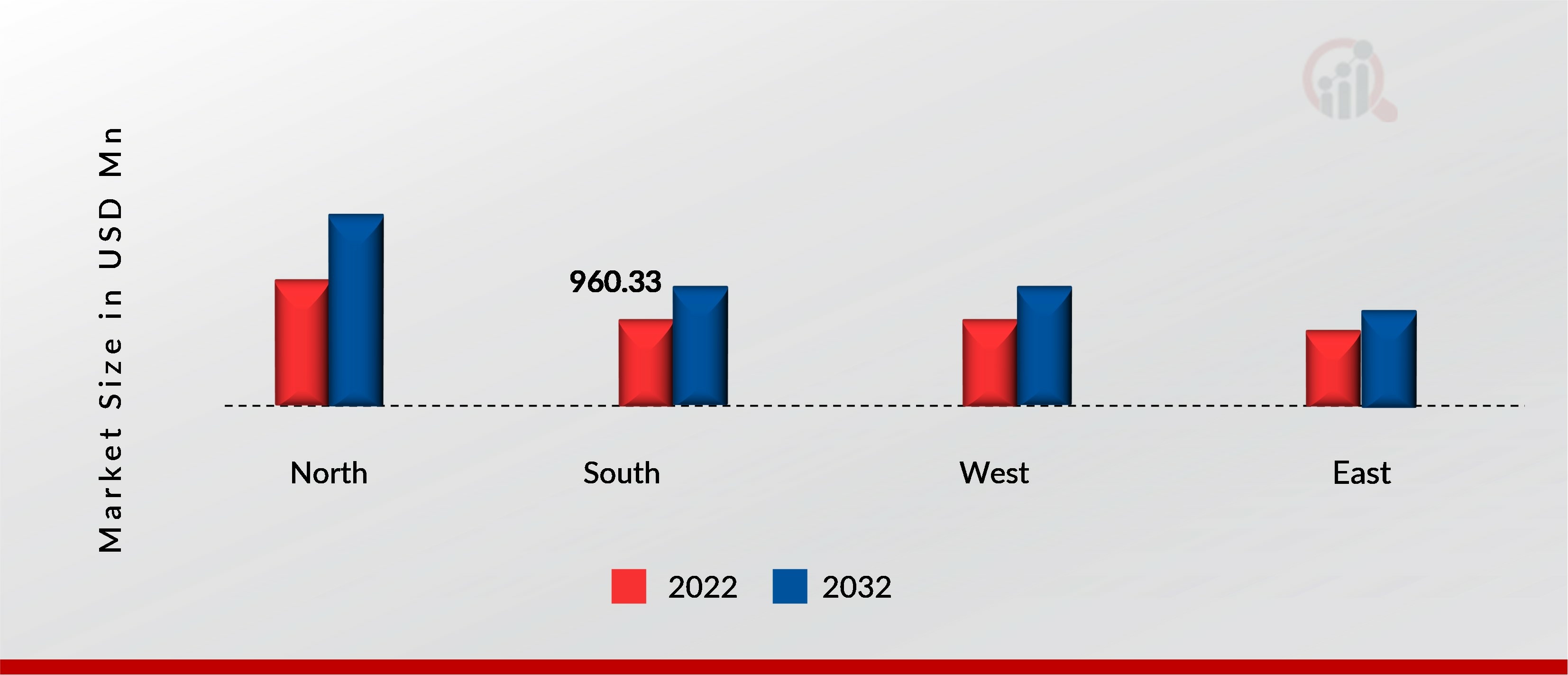 INDIA VACATION RENTALS MARKET SIZE BY REGION 2022 VS 2032