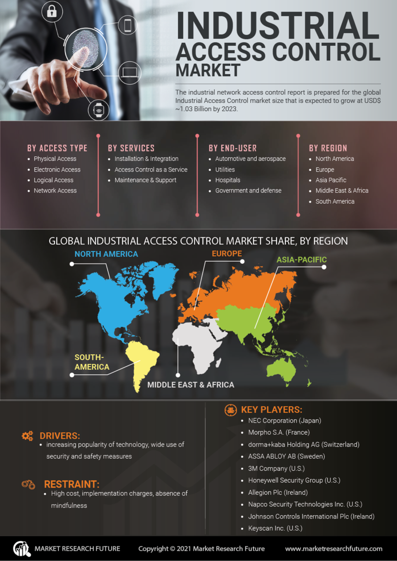 Industrial Access Control Market size forecast 2030 | Industry Share Analysis