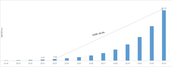 INDUSTRIAL AI MARKET SIZE 2019-2032