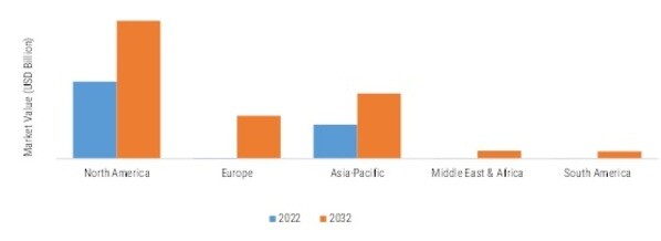 INDUSTRIAL AI MARKET SIZE BY REGION 2022 VS 2032