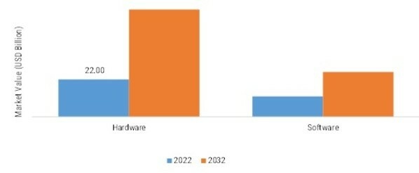 INDUSTRIAL AI MARKET, BY OFFERING, 2022 VS 2032