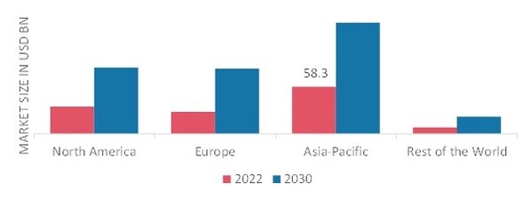 INDUSTRIAL AUTOMATION SERVICES MARKET SHARE BY REGION 2022