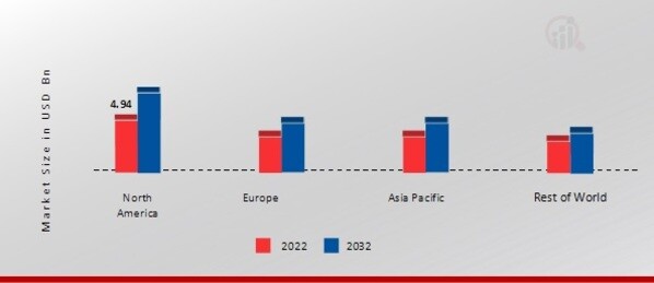 INDUSTRIAL AUTOMATION SPARES MARKET SHARE BY REGION 2022