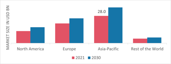 INDUSTRIAL COATINGS MARKET SHARE BY REGION 2021 (%)