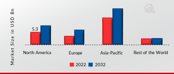 INDUSTRIAL COMMUNICATION MARKET SHARE BY REGION 2022