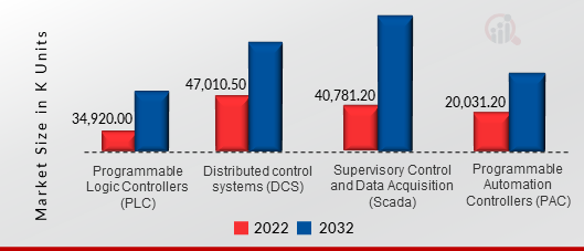 INDUSTRIAL CONTROLLERS MARKET, BY TYPE, 2022 VS 2032 