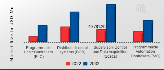 INDUSTRIAL CONTROLLERS MARKET, BY TYPE, 2022 VS 2032 (USD MILLION)