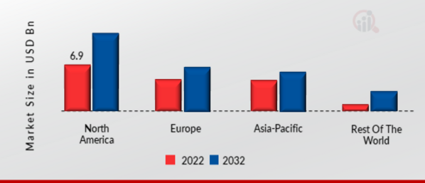 INDUSTRIAL CYBER SECURITY MARKET SHARE BY REGION 2022