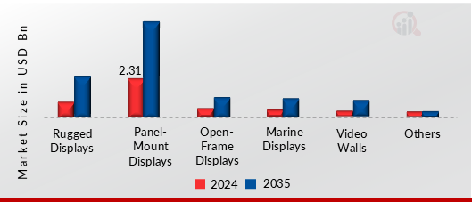 INDUSTRIAL DISPLAY SYSTEM MARKET SHARE BY TYPE 2024 AND 2035