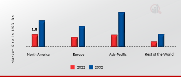 INDUSTRIAL ETHERNET MARKET SHARE BY REGION 2022