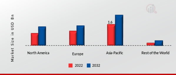 INDUSTRIAL NOISE CONTROL MARKET SHARE BY REGION 2022