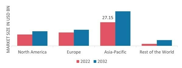 INDUSTRIAL PACKAGING MARKET SHARE BY REGION 2022 