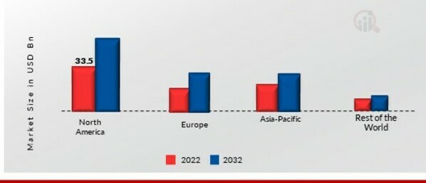 INDUSTRIAL STARCH MARKET SHARE BY REGION 2022 (%)