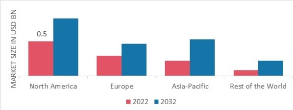 INFLATABLE POOLS MARKET SHARE BY REGION 2022
