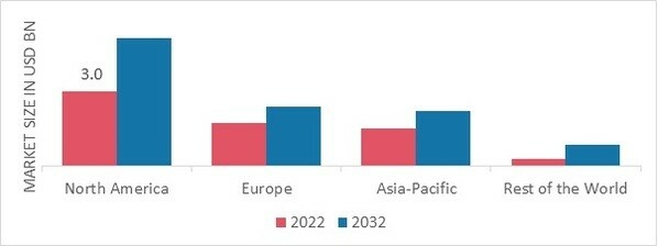 INFLIGHT SHOPPING MARKET SHARE BY REGION 2022