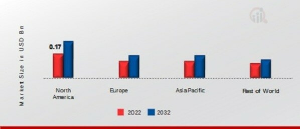 INFLUENZA TESTS DEVICES MARKET SHARE BY REGION 2022