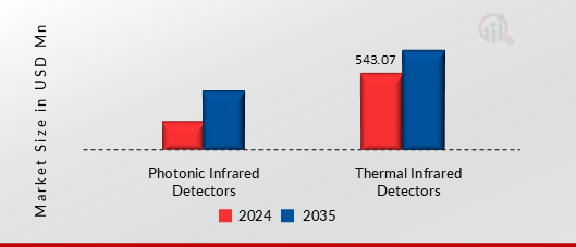 INFRARED DETECTOR MARKET SHARE BY TYPE 2024 AND 2035