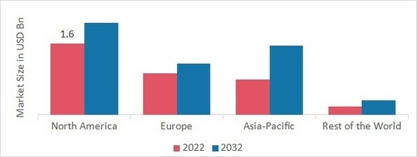 INK RESINS MARKET SHARE BY REGION 2022