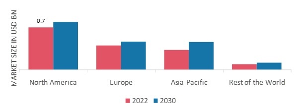 INSOMNIA MARKET SHARE BY REGION 2022