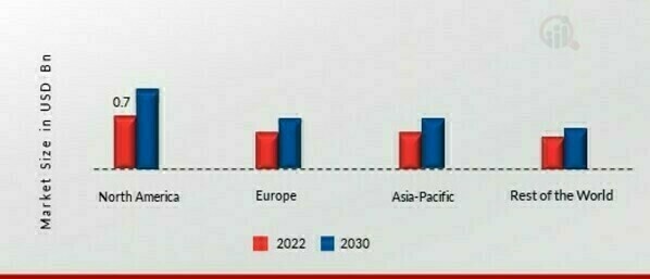 INSOMNIA MARKET SHARE BY REGION 2022 (%)