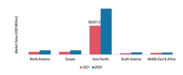 INSTANT NOODLES MARKET SHARE BY REGION 2021