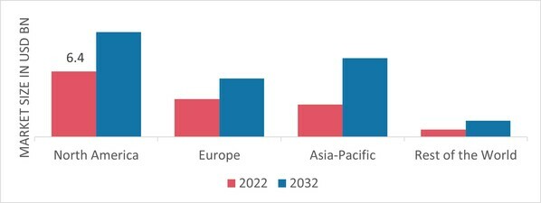 INSULATED PACKAGING MARKET SHARE BY REGION 2022