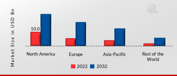 INTEGRATED SYSTEMS MARKET SHARE BY REGION 2022