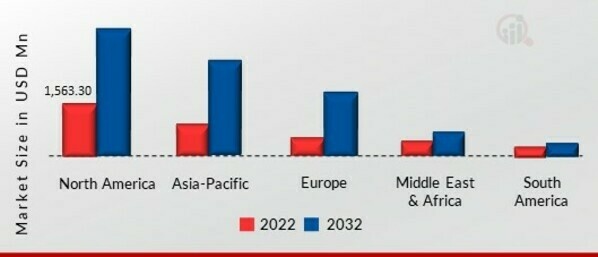 INTELLIGENT PLATFORM MANAGEMENT INTERFACE MARKET SIZE BY REGION 2022&2032