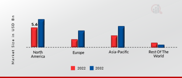 INTELLIGENT THREAT SECURITY MARKET SHARE BY REGION 2022