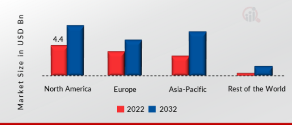 INTERACTIVE DISPLAY MARKET SHARE BY REGION 2022