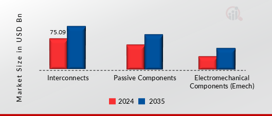 INTERCONNECTS AND PASSIVE COMPONENTS MARKET SHARE BY PRODUCT TYPE 2024 AND 2035