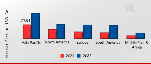 INTERCONNECTS AND PASSIVE COMPONENTS MARKET VALUE BY REGION 2024 AND 2035