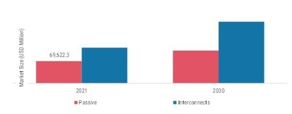 INTERCONNECT AND PASSIVE COMPONENTS MARKET SIZE (USD MILLION) BY COMPONENT TYPE 2021 VS 2030