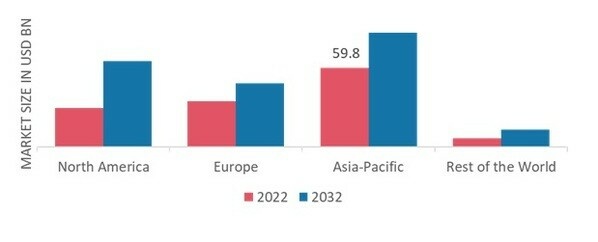 INTERIOR DESIGN MARKET SHARE BY REGION 2022