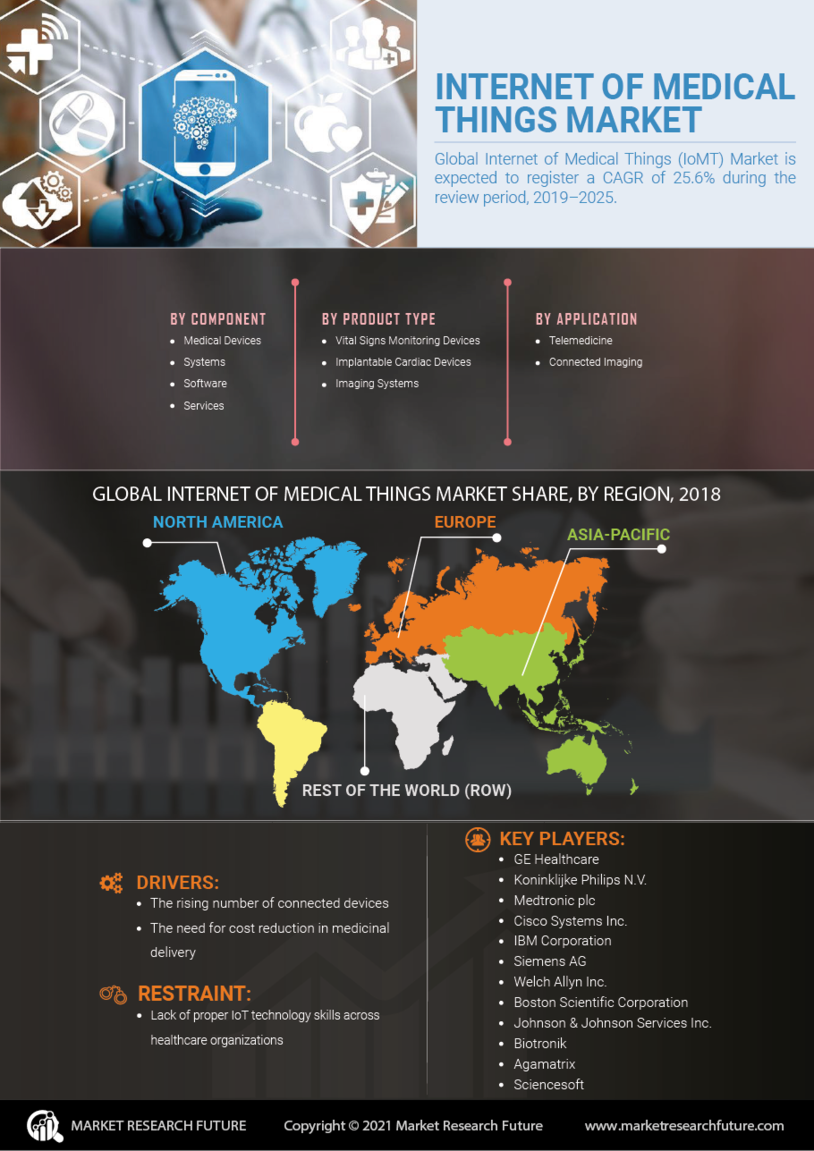 Internet Medical Things Market