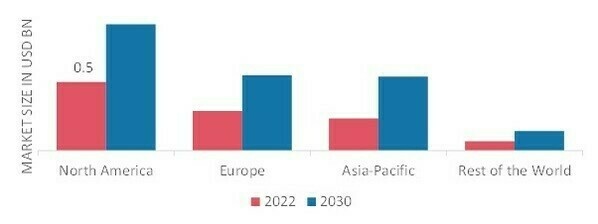 INTRAORAL CAMERAS MARKET SHARE BY REGION 2022