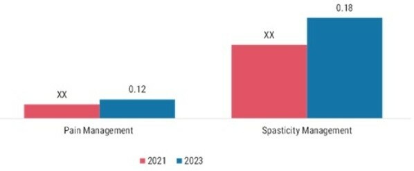 INTRATHECAL PUMPS MARKET, BY APPLICATION, 2021 & 2030