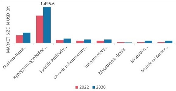 INTRAVENOUS IMMUNOGLOBULIN (IVIg) MARKET SHARE BY APPLICATION 2022-2030