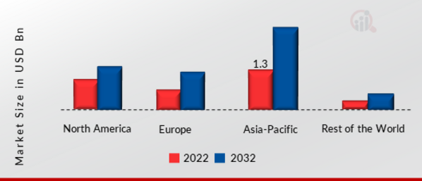 INTRINSICALLY SAFE EQUIPMENT MARKET SHARE BY REGION 2022