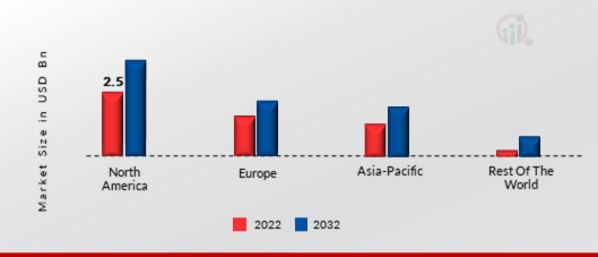 INTRUSION DETECTION SYSTEM MARKET SHARE BY REGION 2022