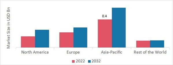 INTUMESCENT COATINGS MARKET SHARE BY REGION 2022