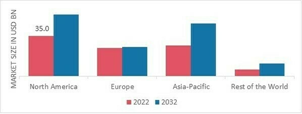 体外診断薬市場シェア BY地域 2022