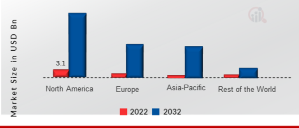 IO-LINK MARKET SHARE BY REGION 2022 