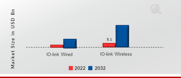 IO-Link Market, by Type, 2022 & 2032
